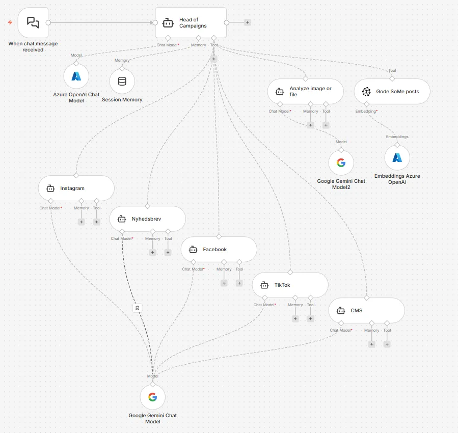 Model der viser et n8n-flow for en af Verticas kunder, der bruger AI-automatisering til at generere marketingkampagner