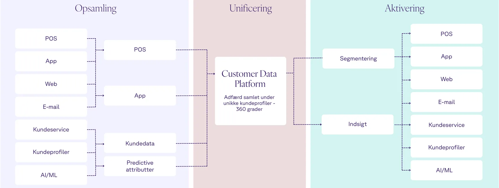 Model for Customer Data Platforms der viser processen for opsamling, unificering og aktivering af kundeinformationer, inklusive kanaler som POS, app, web, e-mail, kundeservice, samt begreber som kundedata og AI/ML.