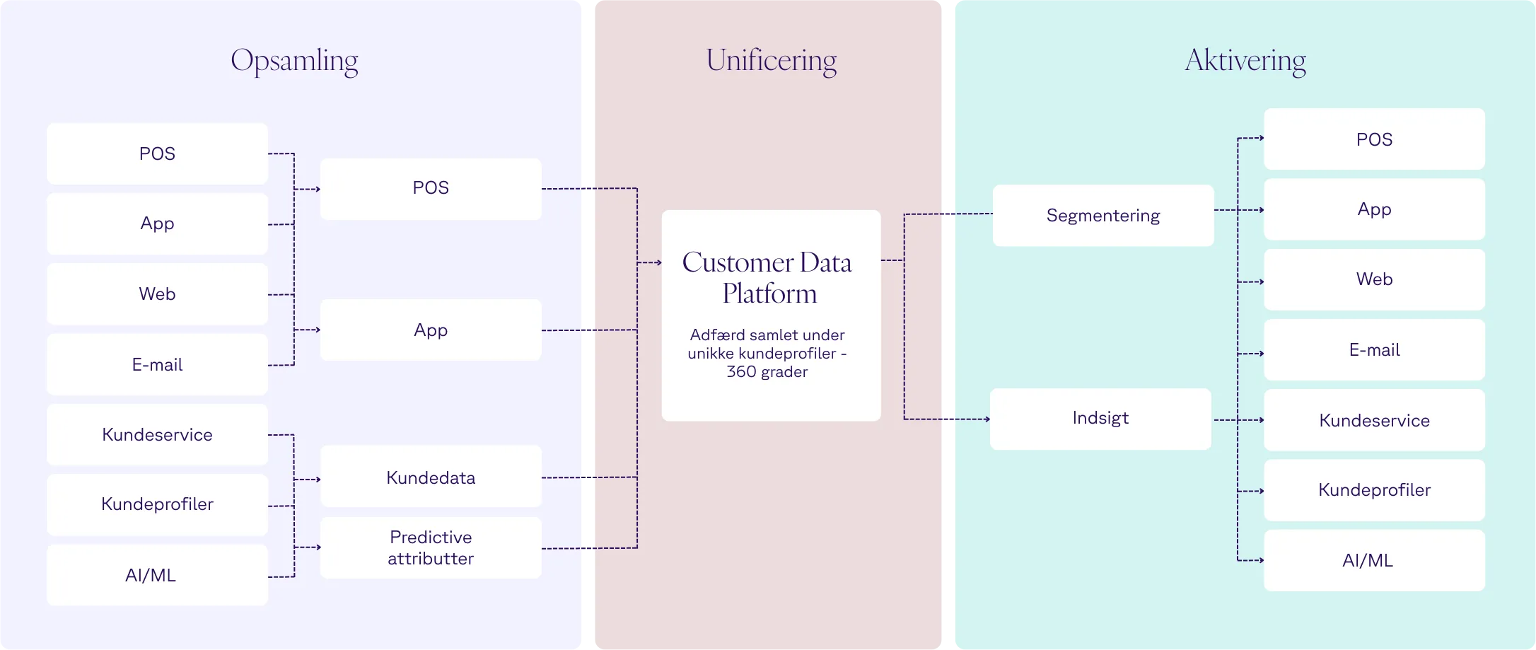 Model for Customer Data Platforms der viser processen for opsamling, unificering og aktivering af kundeinformationer, inklusive kanaler som POS, app, web, e-mail, kundeservice, samt begreber som kundedata og AI/ML.