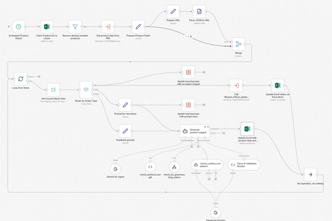 n8n-flow der viser, hvordan Vertica har opsat et flow til at generere USP-snippets for en kunde