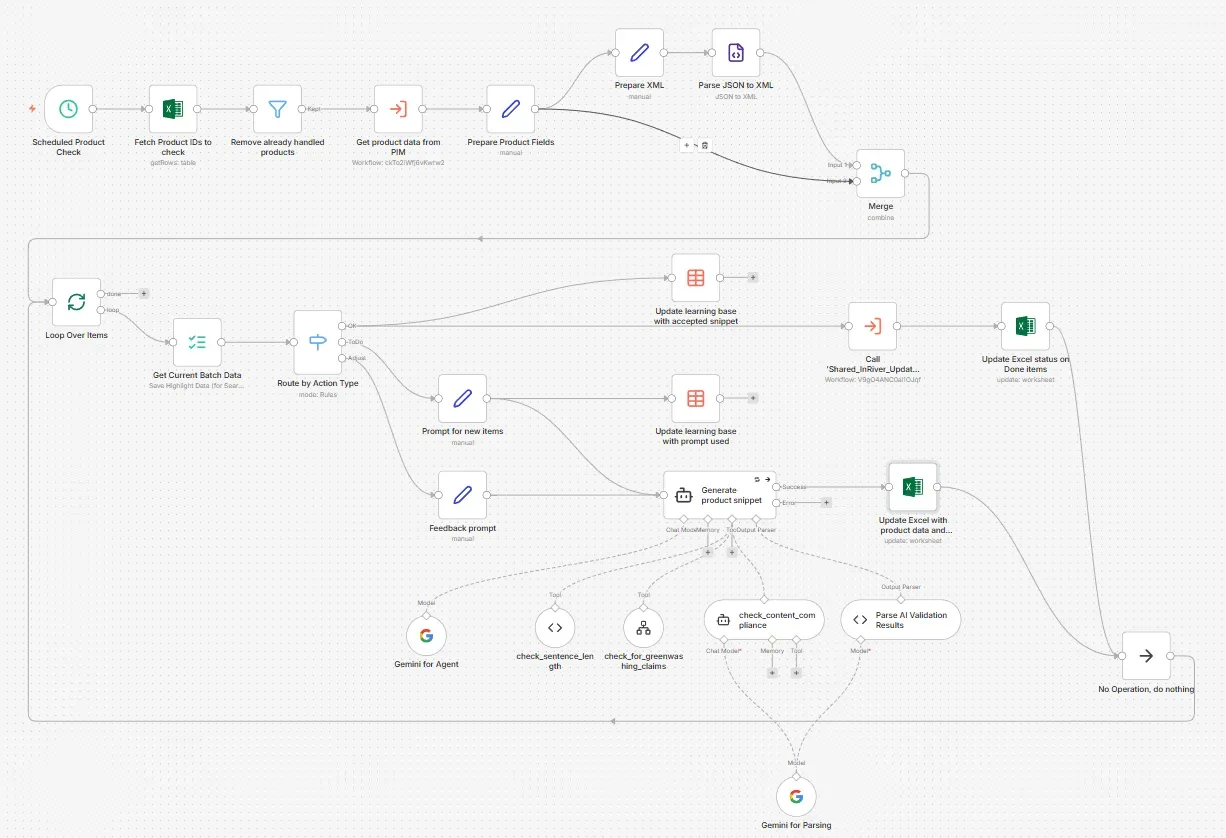 n8n-flow der viser, hvordan Vertica har opsat et flow til at generere USP-snippets for en kunde