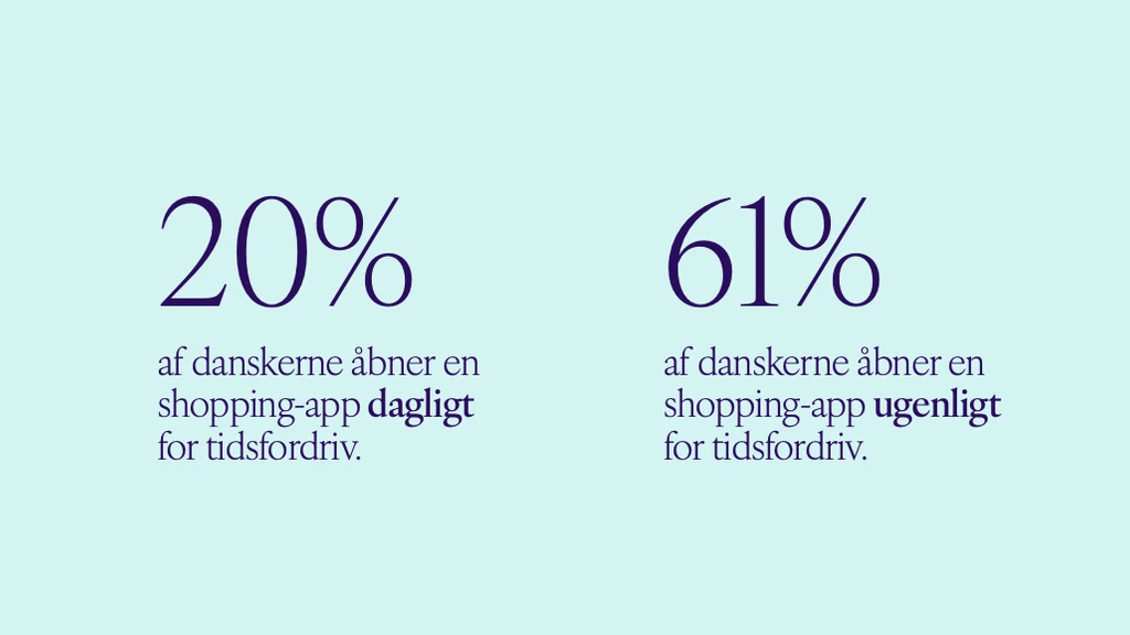 Statistik der viser, at 20% af danskerne bruger en shopping-app dagligt som tidsfordriv. 61% gør det ugentligt.
