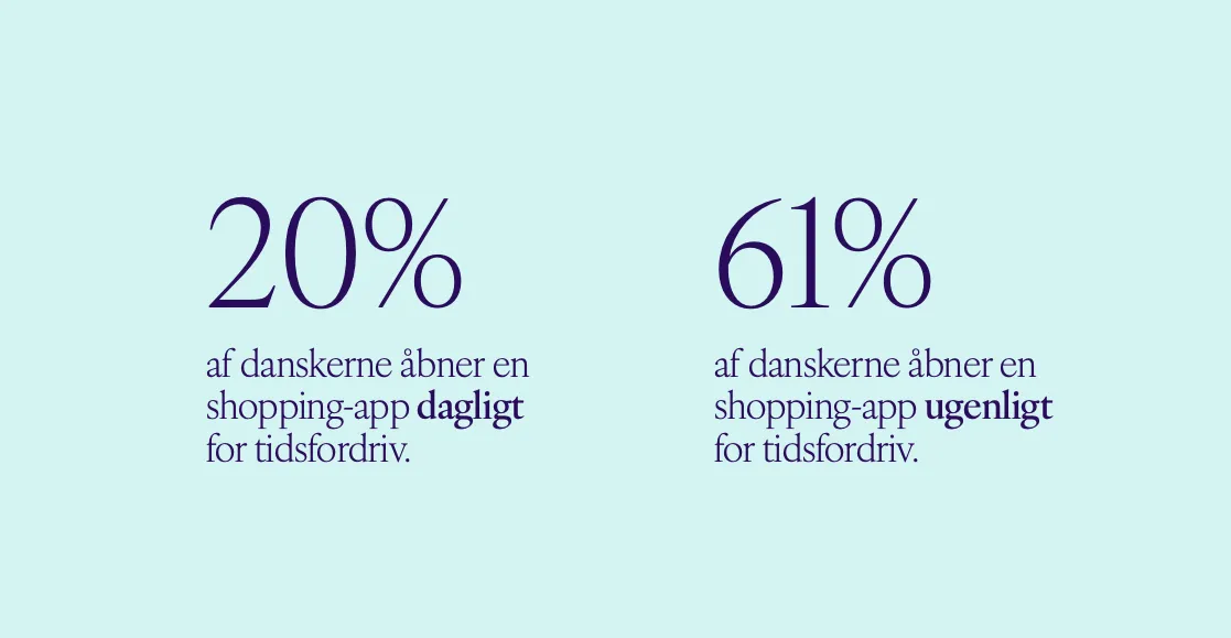 Statistik der viser, at 20% af danskerne bruger en shopping-app dagligt som tidsfordriv. 61% gør det ugentligt.