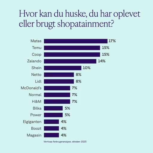 Statistik der viser, hvilke webshops, hvor danskerne har oplevet shopatainment. Matas er nummer 1, Temu nummer 2 og Coop nummer 3.