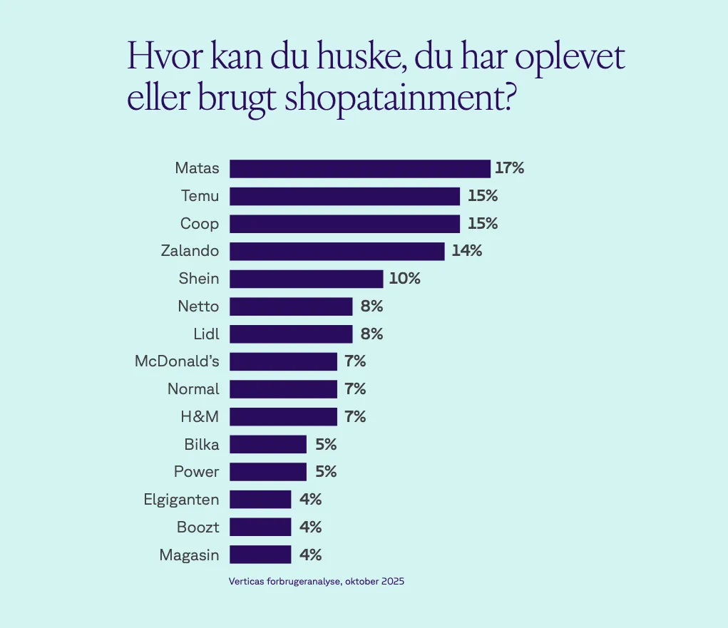 Statistik der viser, hvilke webshops, hvor danskerne har oplevet shopatainment. Matas er nummer 1, Temu nummer 2 og Coop nummer 3.