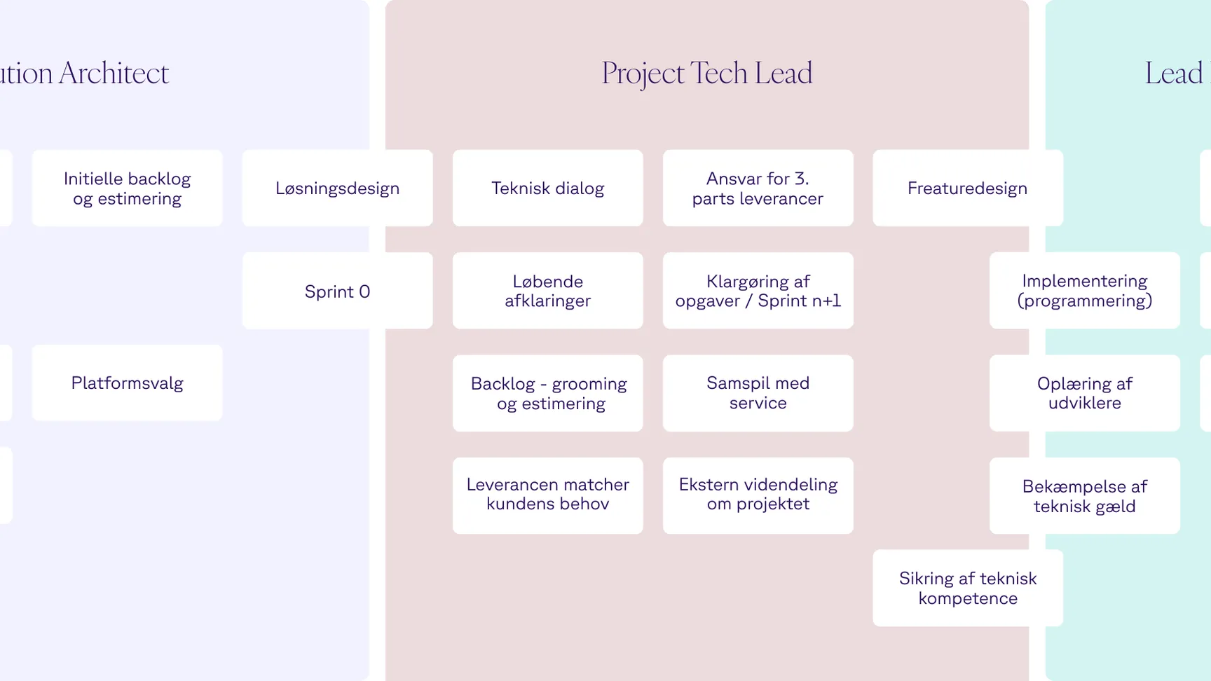 Diagram over roller og opgaver i et udviklingsteam, der viser Solution Architect, Project Tech Lead, og Lead Programmer med tilknyttede ansvarsområder og aktiviteter.
