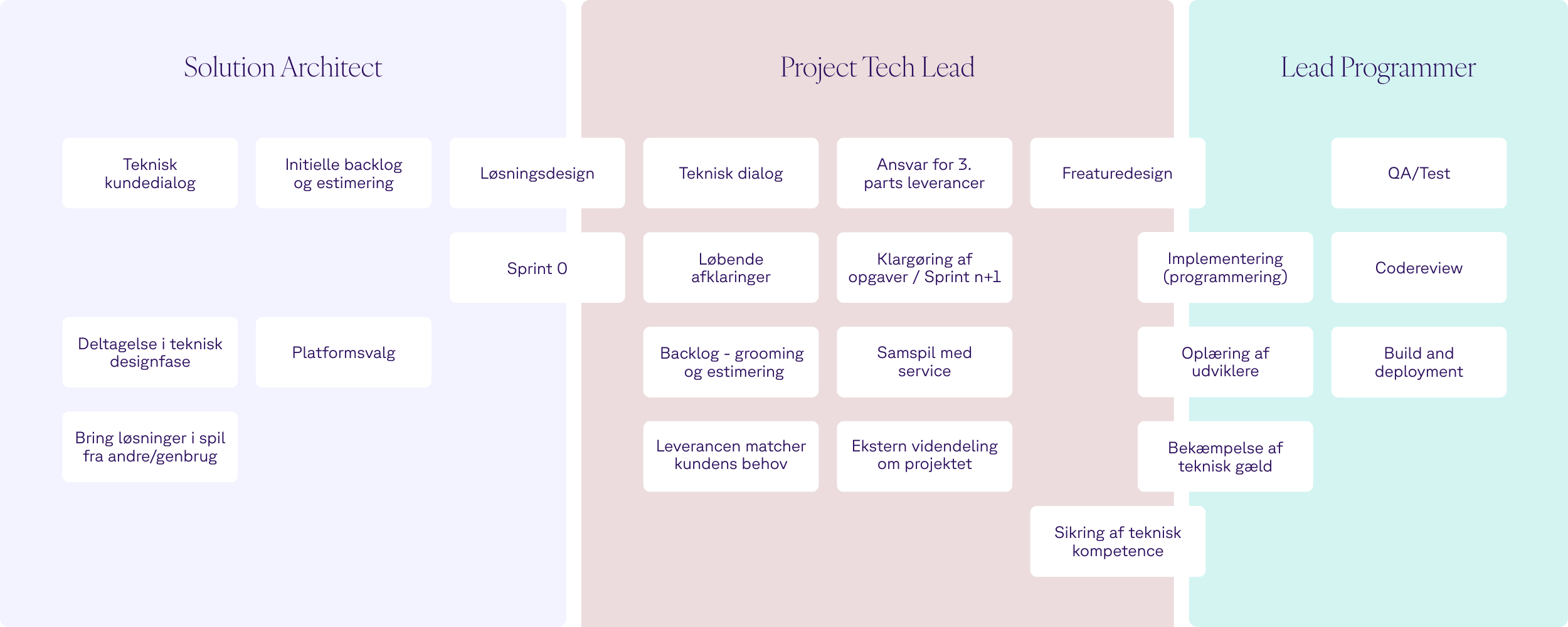Diagram over roller og opgaver i et udviklingsteam, der viser Solution Architect, Project Tech Lead, og Lead Programmer med tilknyttede ansvarsområder og aktiviteter.