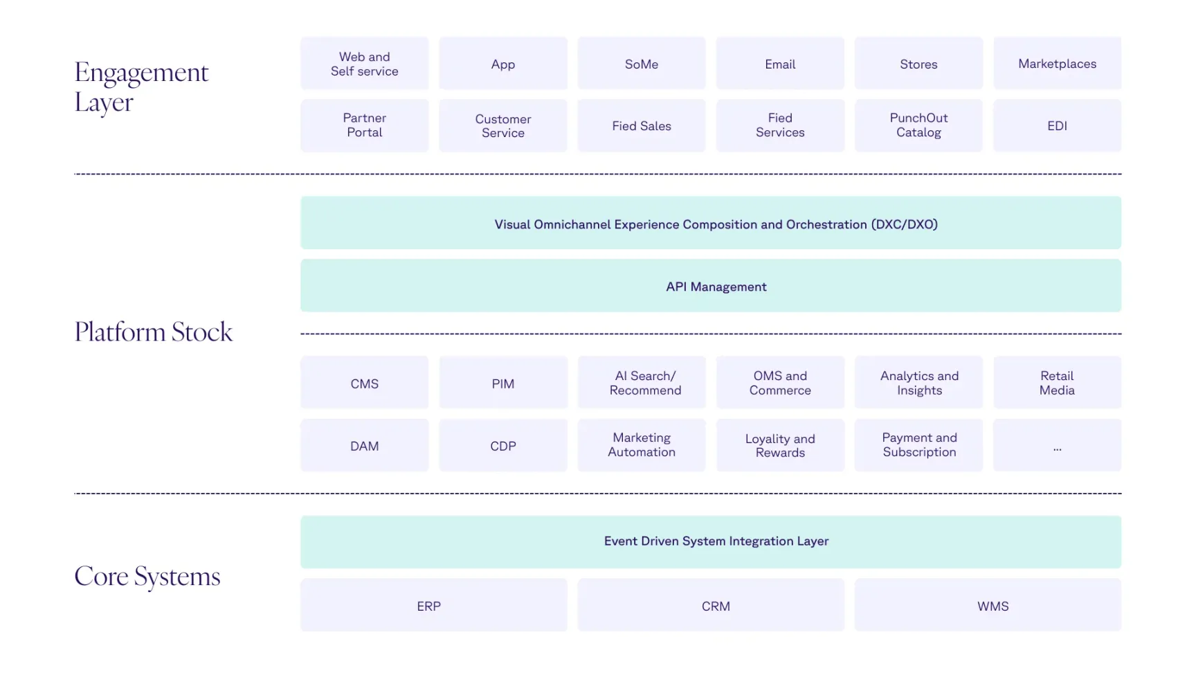 Model der forklarer de forskellige kapabiliteter i den moderne e-commerce tech stack. Den forklarer blandt andet opdelingen i Engagement Layer, Platform Sotck og Core Platforms.