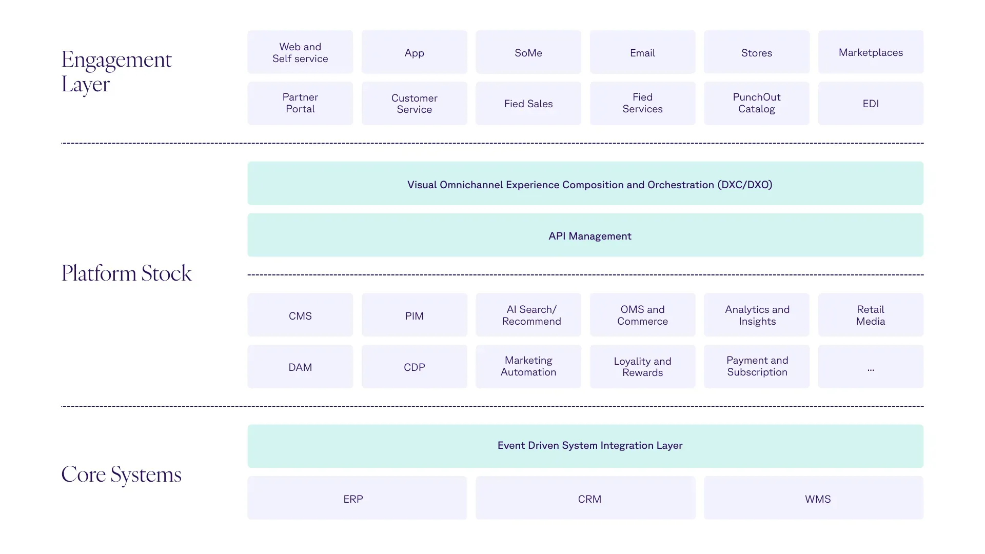 Model der forklarer de forskellige kapabiliteter i den moderne e-commerce tech stack. Den forklarer blandt andet opdelingen i Engagement Layer, Platform Sotck og Core Platforms.