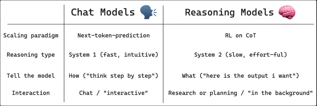 Oversigt over Chat- og Reasoning-modeller med sammenligning af skaleringsparadigmer, ræsonneringstyper, interaktion og modelbeskrivelse.