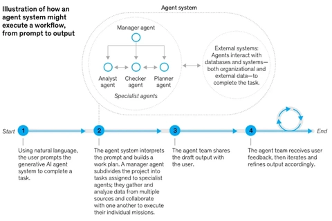 Illustration af, hvordan et agent system kan gennemføre et workflow fra prompt til output, inklusive en manager agent, specialist agenter og interaktion med eksterne systemer.