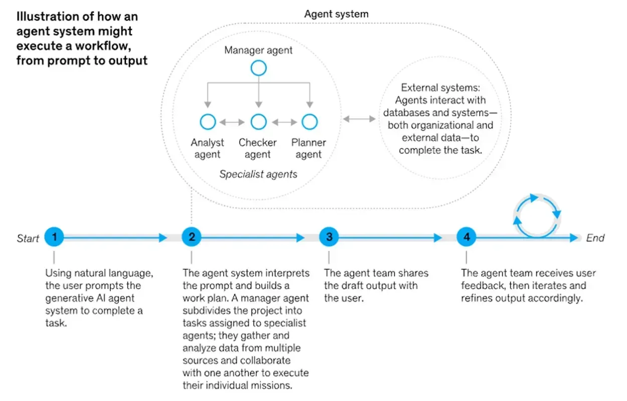 Illustration af, hvordan et agent system kan gennemføre et workflow fra prompt til output, inklusive en manager agent, specialist agenter og interaktion med eksterne systemer.