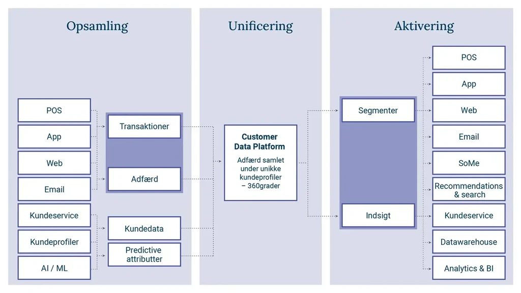 Diagram der viser processen for opsamling, unificering og aktivering af kundedata, herunder interaktioner via POS, app, web, email, og kundeservice.