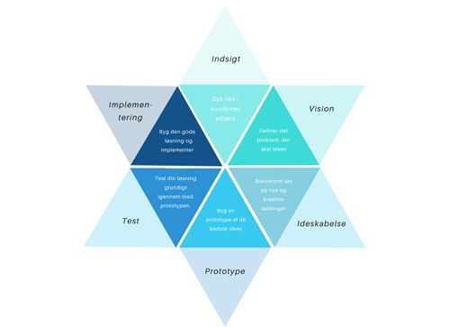 Diagram med seks sektioner i en stjerneform, der beskriver processer inden for design og implementering: Indsigt, Vision, Idéudvikling, Prototype, Test og Implementering. Hver sektion indeholder korte beskrivelser af deres formål og procedure.