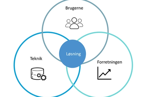 design thinking model