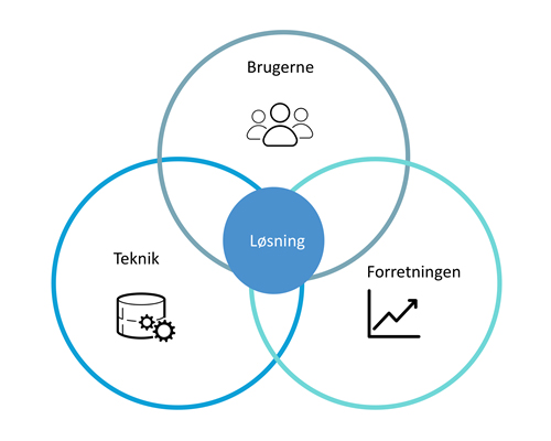 design thinking model
