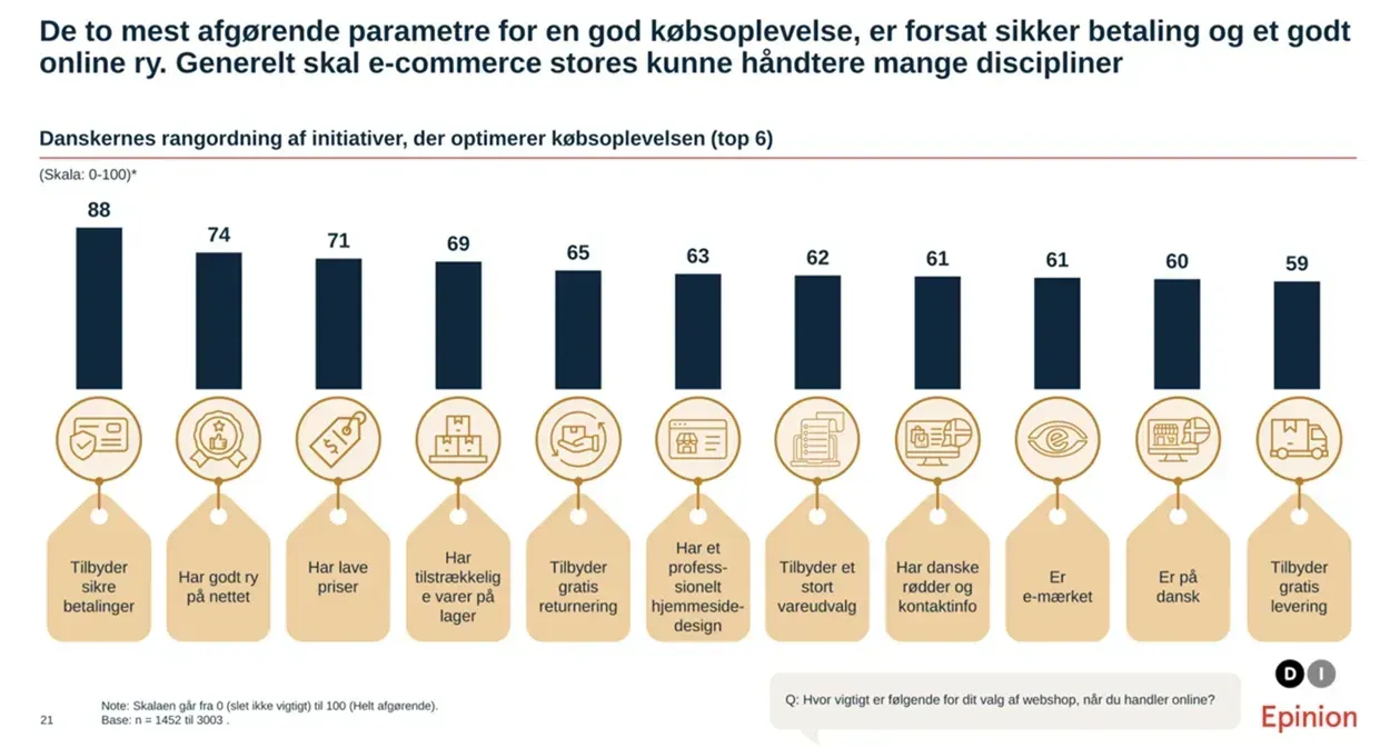 "Infografik viser danskernes rangering af initiativer, der forbedrer købsoplevelsen i e-handel, med fokus på sikker betaling, lavere priser, gratis returneringer og e-mærket."