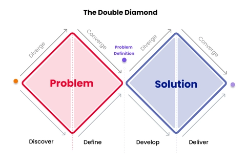 Model der viser den klassiske double diamond, hvor man først defienrer sit problem, hvorefter man finder frem til sin løsning. Det sker i to iterative processer, hvor man først åbner op og så skærper ind - heraf formen som to diamanter.