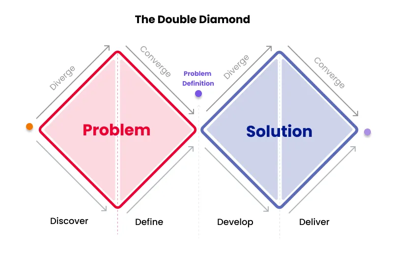 Model der viser den klassiske double diamond, hvor man først defienrer sit problem, hvorefter man finder frem til sin løsning. Det sker i to iterative processer, hvor man først åbner op og så skærper ind - heraf formen som to diamanter.