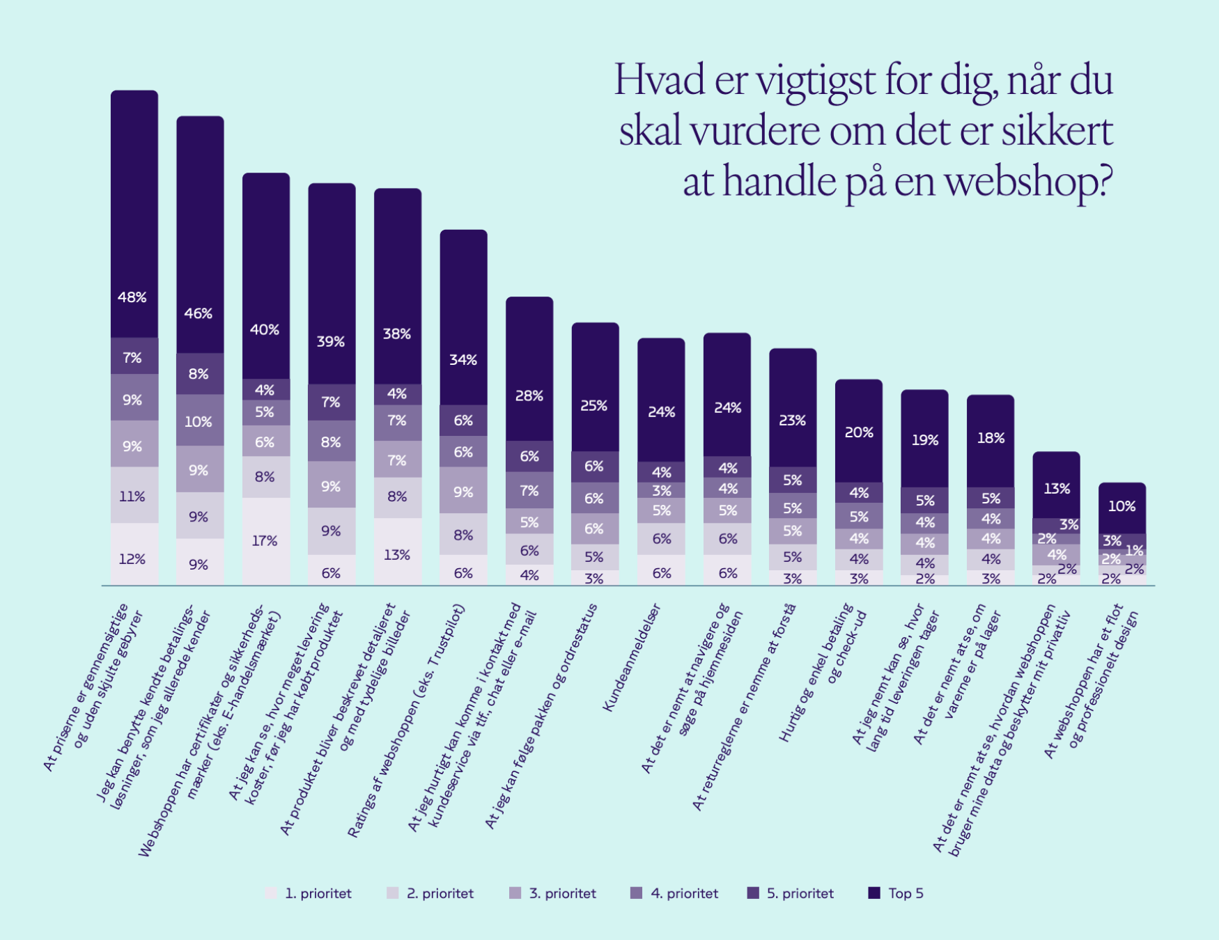 Bar-diagram der viser vigtigheden af forskellige faktorer, når man vurderer sikkerheden ved at handle på en webshop, med procentandele for hver prioritet i fem kategorier.