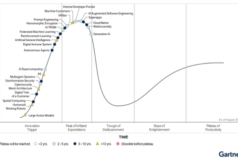 Diagram, der viser forventninger til teknologier som AI-supercomputing, generativ AI, og humanoide robotter over tid, opdelt i faser som innovationsudløser, top af oppustede forventninger, skuffelsens dal, oplysningens skråning og produktivitetens plateau, med estimater for hvornår pladeauer vil blive nået, opdateret august 2024.