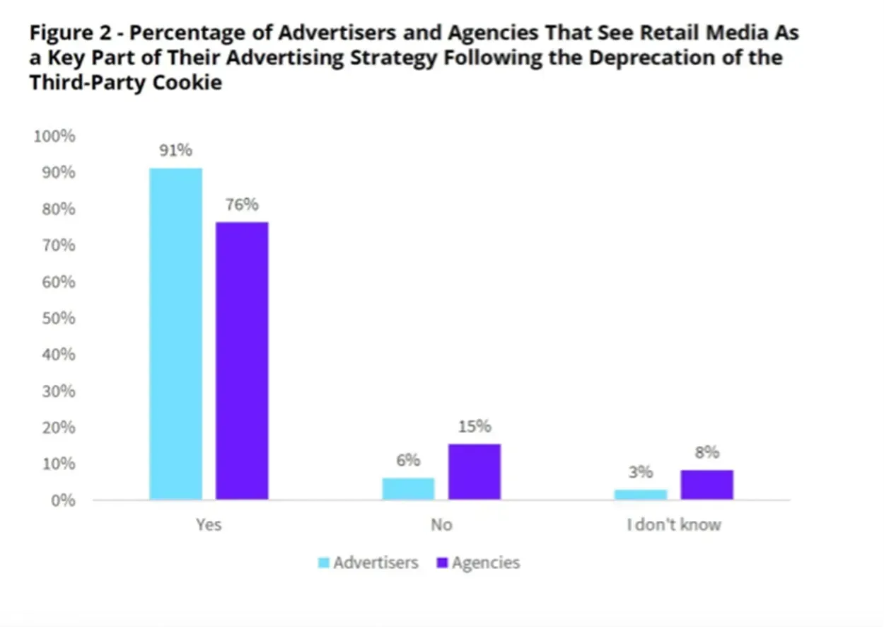 Diagram, der viser procentdelen af annoncører og bureauer, der ser detailmedier som en vigtig del af deres reklamestrategi efter afskaffelsen af tredjeparts cookies. Blå søjle repræsenterer annoncører, mens lilla søjle repræsenterer bureauer.