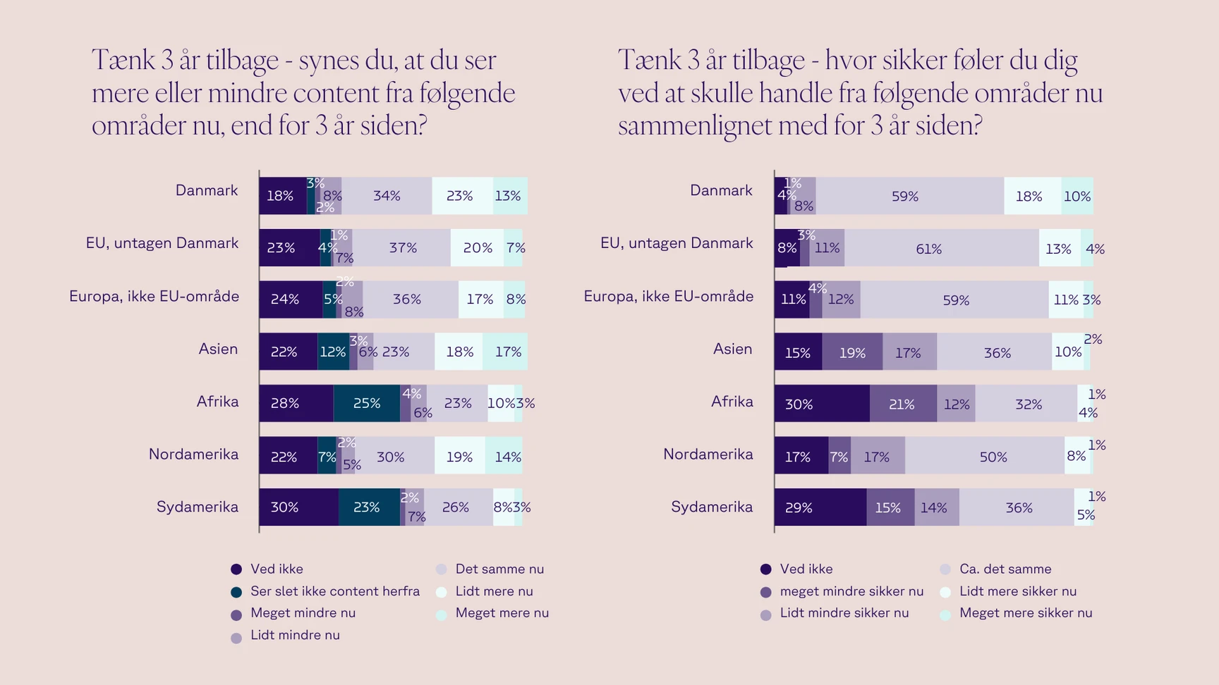 Diagram, der viser ændringer i opfattelsen af indhold fra forskellige regioner over de sidste tre år. Venstre side fokuserer på mængden af indhold, mens højre side viser sikkerhed i at handle fra disse regioner. Procentfordeling præsenteret i farvekodede søjler for hver region: Danmark, EU, Europa, Asien, Afrika, Nordamerika og Sydamerika.