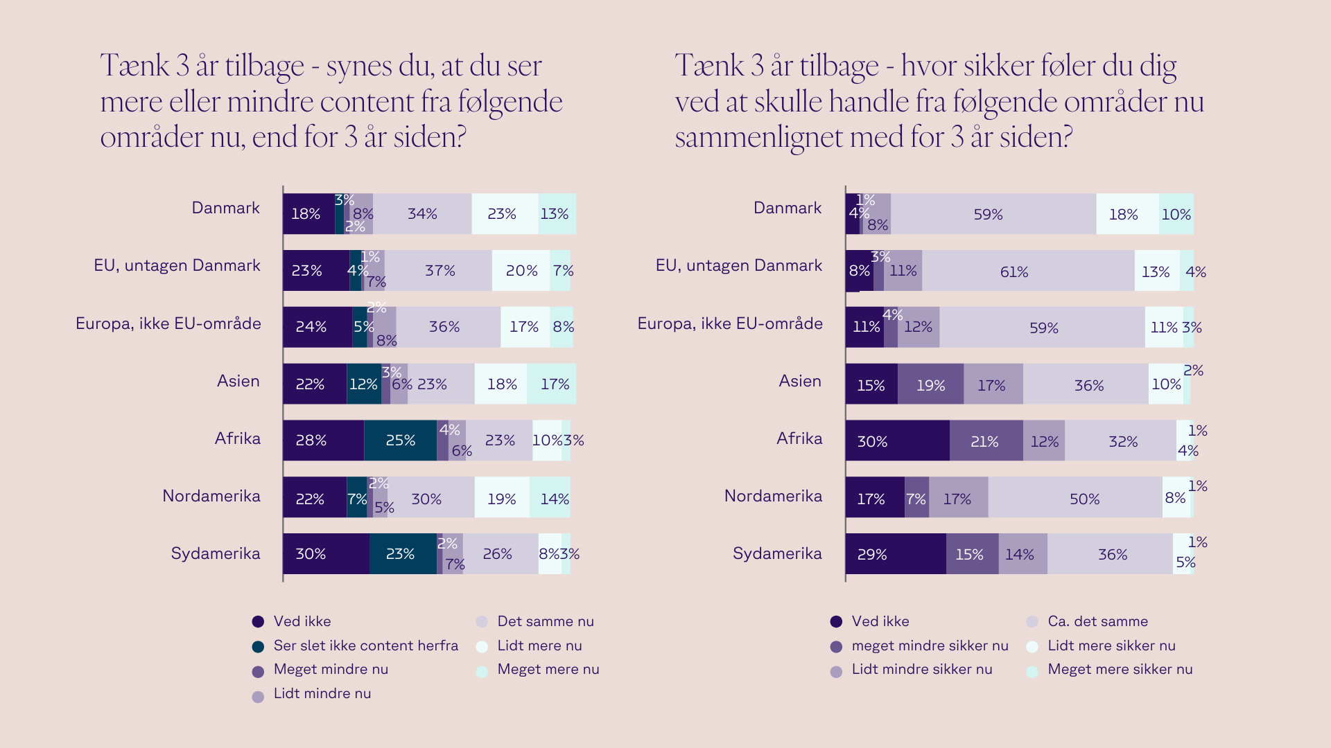Diagram, der viser ændringer i opfattelsen af indhold fra forskellige regioner over de sidste tre år. Venstre side fokuserer på mængden af indhold, mens højre side viser sikkerhed i at handle fra disse regioner. Procentfordeling præsenteret i farvekodede søjler for hver region: Danmark, EU, Europa, Asien, Afrika, Nordamerika og Sydamerika.