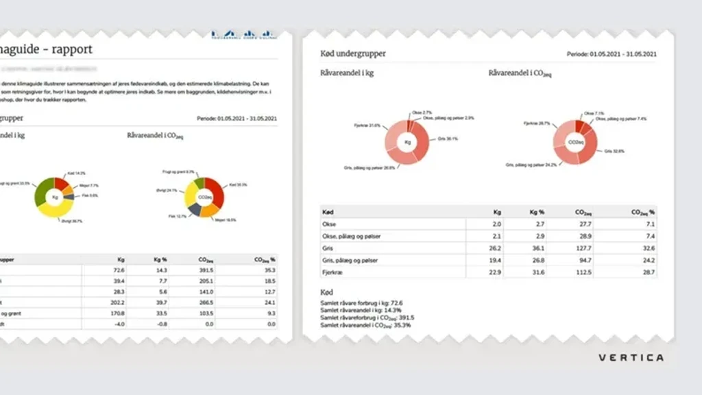 Klimaguide-rapport med grafer og tabeller, der viser råvareanalyser i kg og CO2-aftryk for forskellige hovedgrupper og undergrupper, herunder kød, grøntsager og frugt, for perioden 01.05.2021 - 31.05.2021.