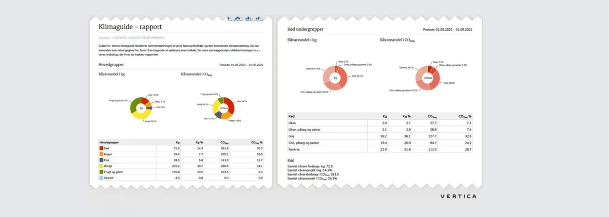 Klimaguide-rapport med grafer og tabeller, der viser råvareanalyser i kg og CO2-aftryk for forskellige hovedgrupper og undergrupper, herunder kød, grøntsager og frugt, for perioden 01.05.2021 - 31.05.2021.
