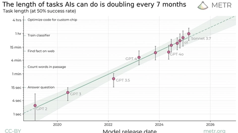 Diagram, der viser længden af opgaver, som AI'er kan udføre, der fordobles hver syvende måned, med tidsforhold og modeller fra 2020 til 2026, herunder oplysninger om opgaver som kodeoptimering og klassificering.