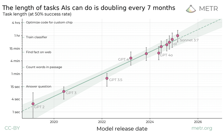 Diagram, der viser længden af opgaver, som AI'er kan udføre, der fordobles hver syvende måned, med tidsforhold og modeller fra 2020 til 2026, herunder oplysninger om opgaver som kodeoptimering og klassificering.