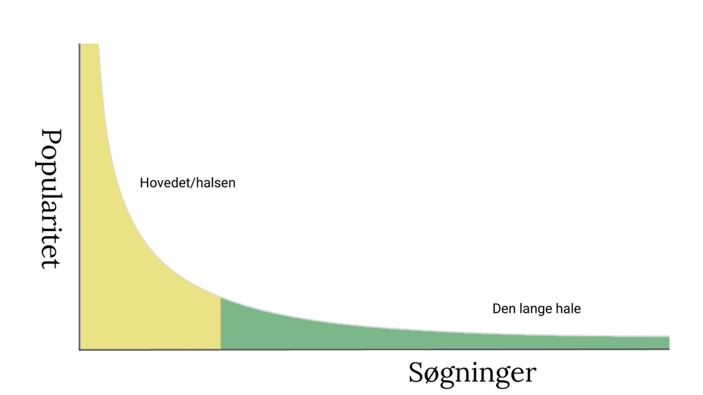 Graf, der viser sammenhængen mellem popularitet og søgninger, med indikation af "Hovedet/halsen" og "Den lange hale". Grafen illustrerer den faldende kurve for popularitet.