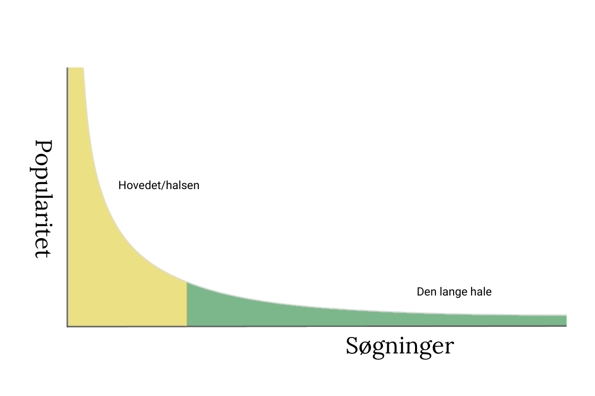 Graf, der viser sammenhængen mellem popularitet og søgninger, med indikation af "Hovedet/halsen" og "Den lange hale". Grafen illustrerer den faldende kurve for popularitet.