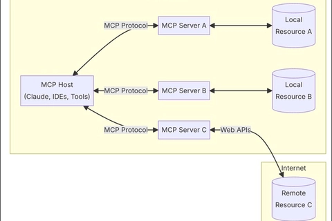 Diagram, der viser kommunikationen mellem en computer, MCP-host, MCP-servere og lokale samt fjerne ressourcer via MCP-protokoller og web-API'er.