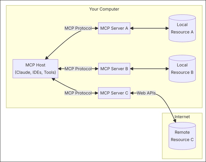 Diagram, der viser kommunikationen mellem en computer, MCP-host, MCP-servere og lokale samt fjerne ressourcer via MCP-protokoller og web-API'er.