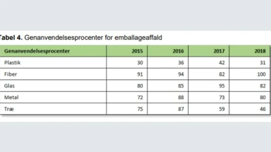 Tabel 4. Genanvendelsesprocenter for emballageaffald, der viser procentandele for plast, fiber, glas, metal og træ fra 2015 til 2018.