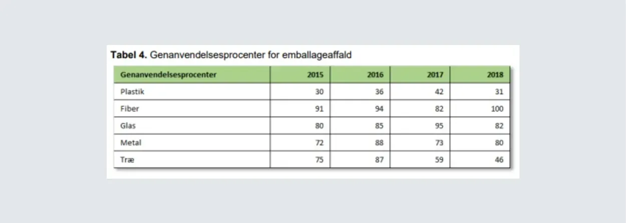 Tabel 4. Genanvendelsesprocenter for emballageaffald, der viser procentandele for plast, fiber, glas, metal og træ fra 2015 til 2018.