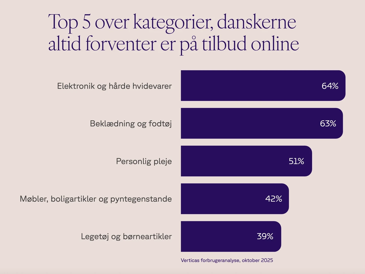 Top 5 kategorier, danskere altid forventer tilbud online: Elektronik og hårde hvidevarer 64%, Beklædning og fodtøj 63%, Personlig pleje 51%, Møbler, boligarek og pynteting 42%, Legetøj og børneartikler 39%. Verticas forbrugeranalyse, oktober 2025.
