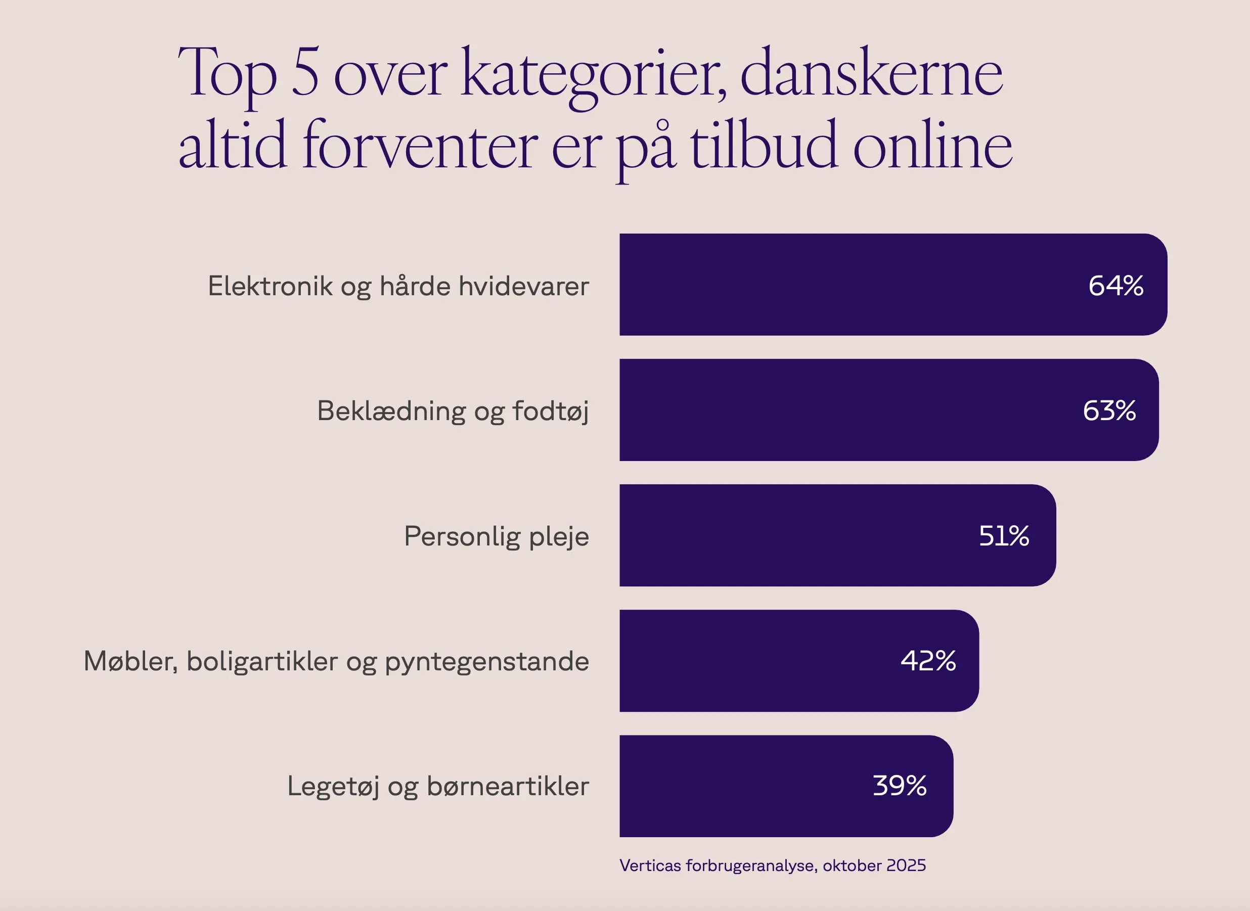 Top 5 kategorier, danskere altid forventer tilbud online: Elektronik og hårde hvidevarer 64%, Beklædning og fodtøj 63%, Personlig pleje 51%, Møbler, boligarek og pynteting 42%, Legetøj og børneartikler 39%. Verticas forbrugeranalyse, oktober 2025.
