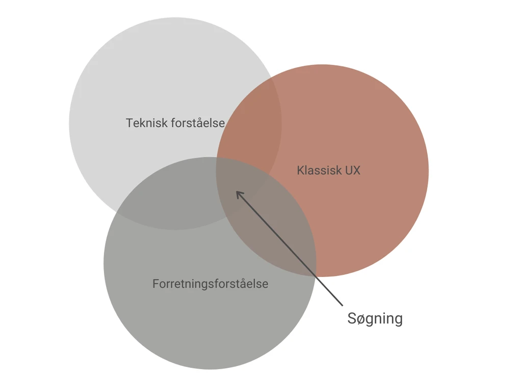 Venn-diagram der viser overlap mellem teknisk forståelse, forretningsforståelse og klassisk UX med fokus på søgning.